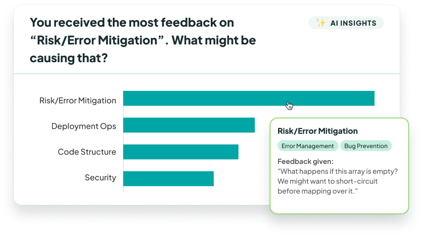 Stacked bar chart showing percentage of feedback given on PRs, showing the person has received the most feedback on “Risk/Error Mitigation”. 
