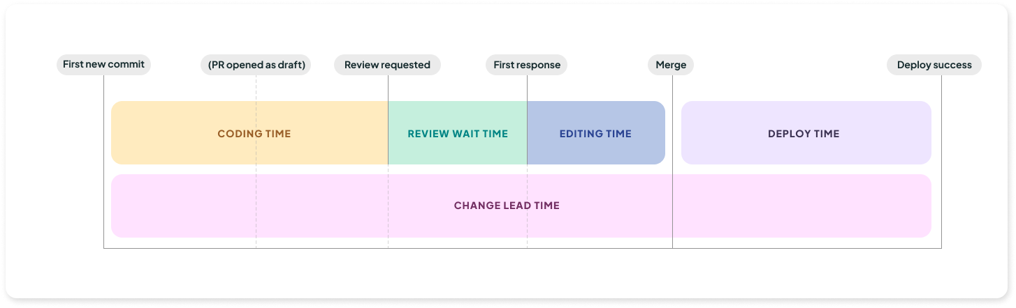 Timeline showing Change Lead Time begins at the First new commit and ends when deployed.