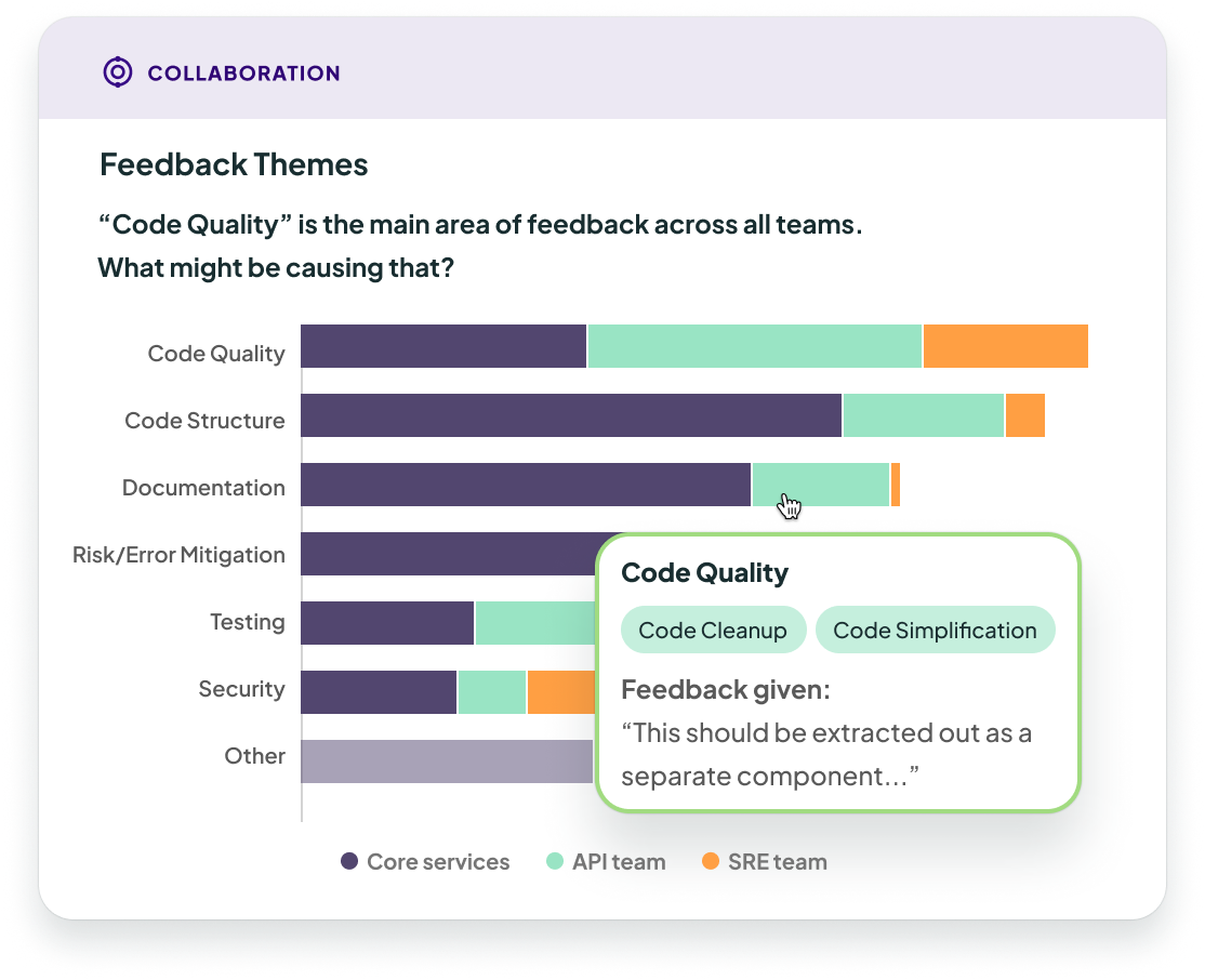 Stacked bar chart showing percentage of feedback given on PRs grouped by themes like Code Quality, Code Structure, Documentation and Risk/Error Mitigation.  